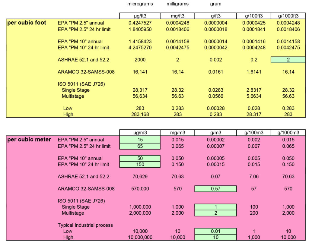 Blue Heaven Technologies Dust Concentrations Chart